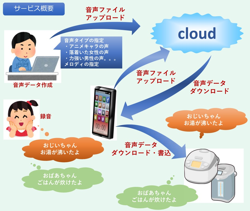 音声アップデート